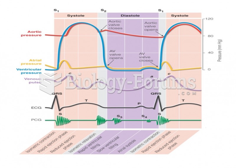 Events of the cardiac cycle