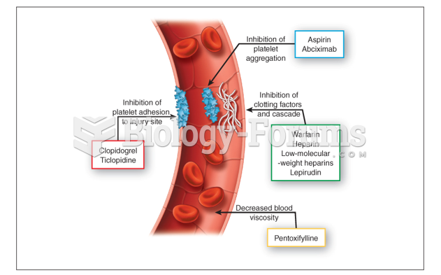Mechanism of action of anticoagulant