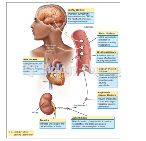 Mechanism of actions of antihypertensive Agents