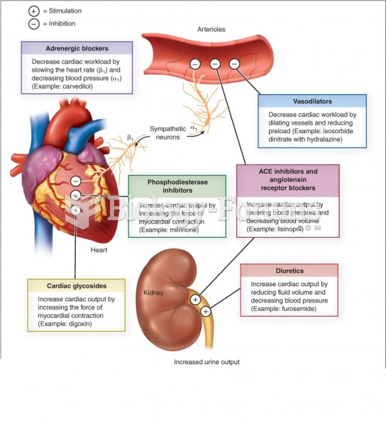 Mechansim of actions of drugs used to treat heart failure