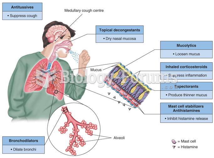 Drugs used to treat respiratory disorders