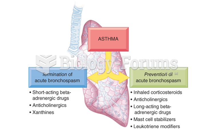 Drug classes used in the pharmacotherapyof asthma