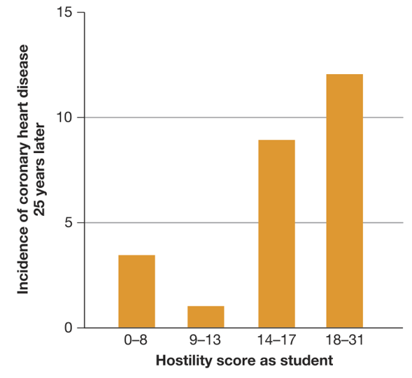 Hostility and Heart Disease