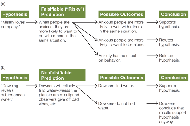 The Principle of Falsifiability