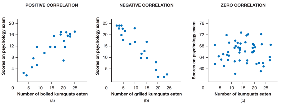 Correlations