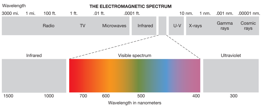 The Visible Spectrum of Electromagnetic Energy