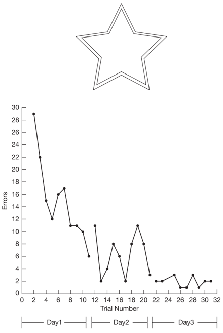 H.M.’s Mirror Tracing Task