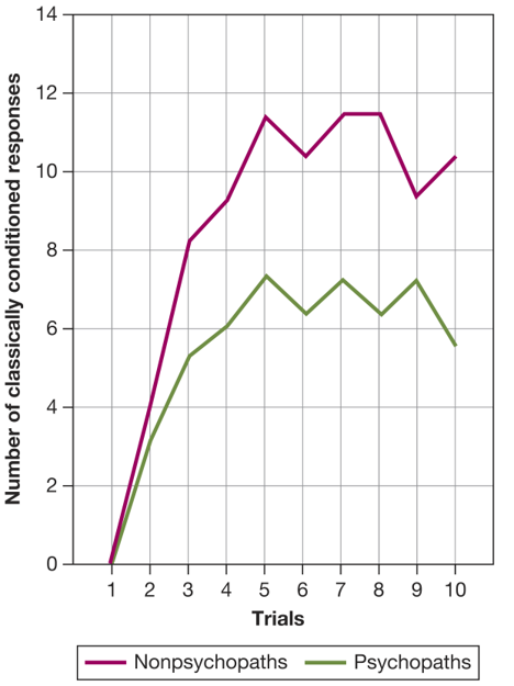 Emotions and Psychopathy