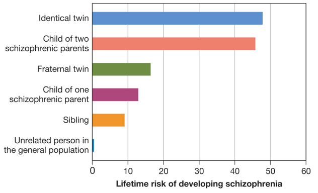 Genetic Vulnerability to Schizophrenia