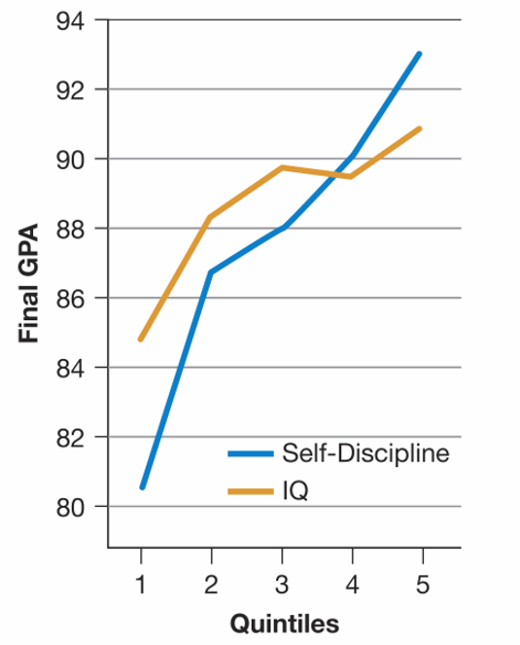 Grades, IQ, and Self-Discipline