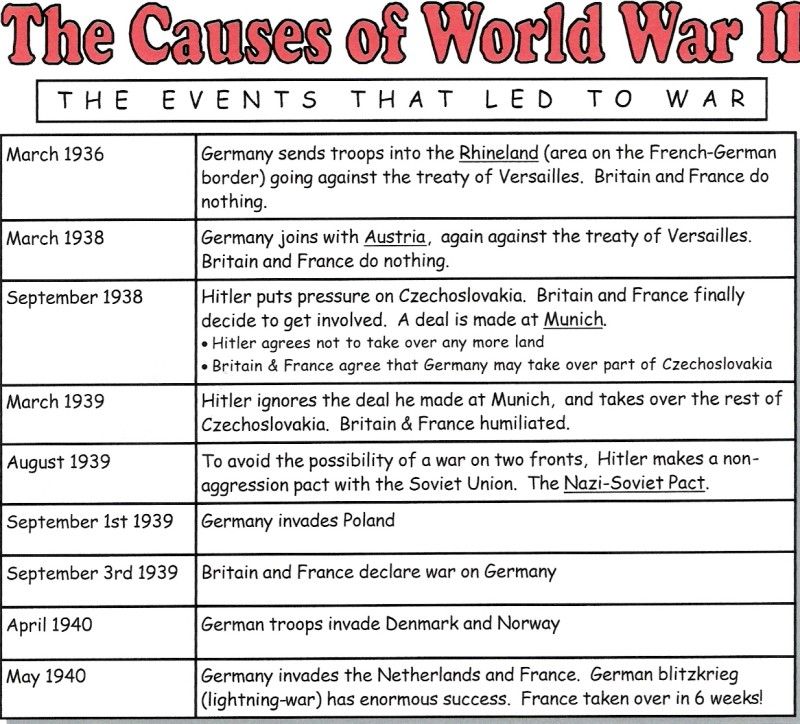 Cause of world war II