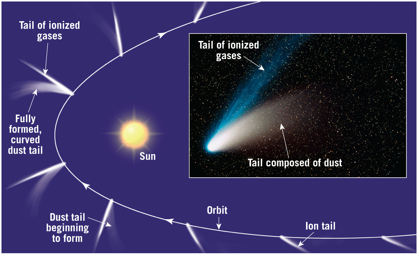 Changing Orientation of a Comet’s Tail as it Orbits the Sun