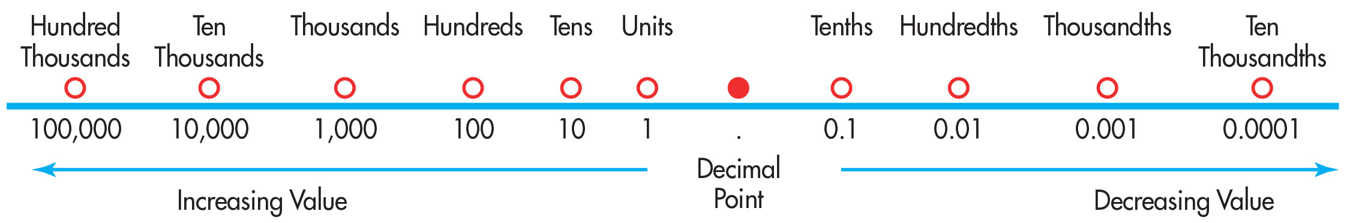 Decimal Values as They Relate to the Location of the Decimal Point