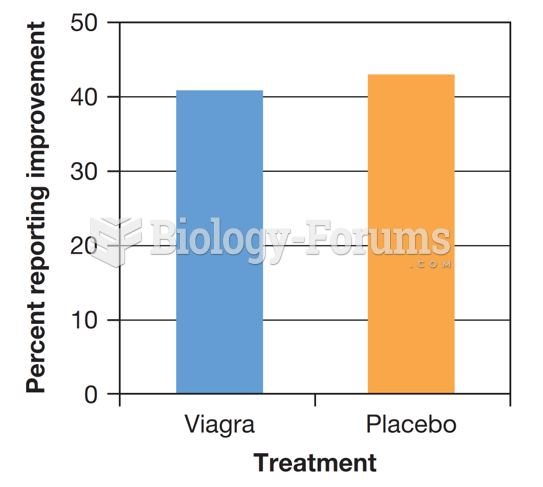Placebo Effects and Viagra