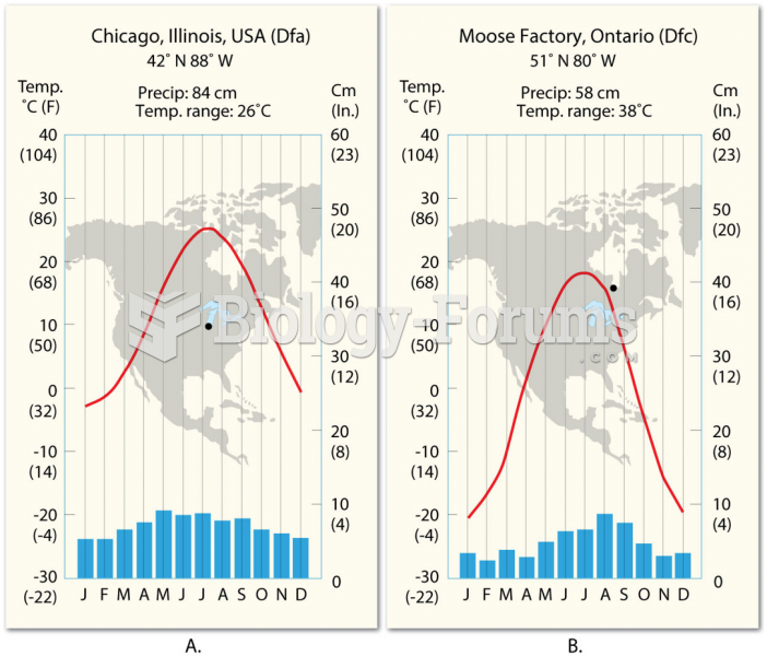 Comparison of D-type Climates