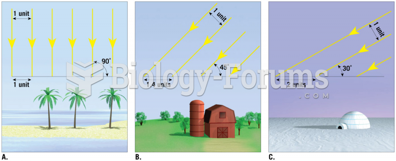 Relationship of Sun Angle and Solar Radiation