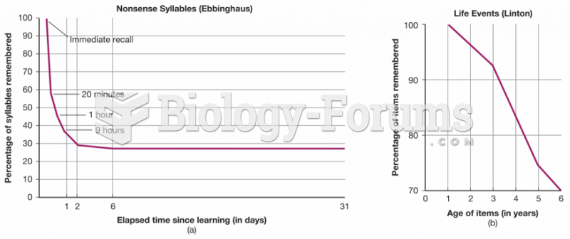 Two Kinds of Forgetting Curves