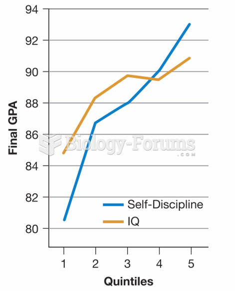 Grades, IQ, and Self-Discipline