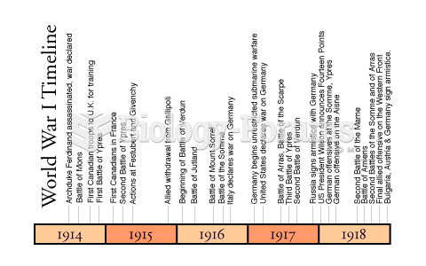 World War I timeline