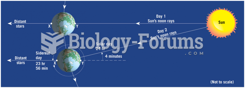 Difference Between Solar and Sidereal Day