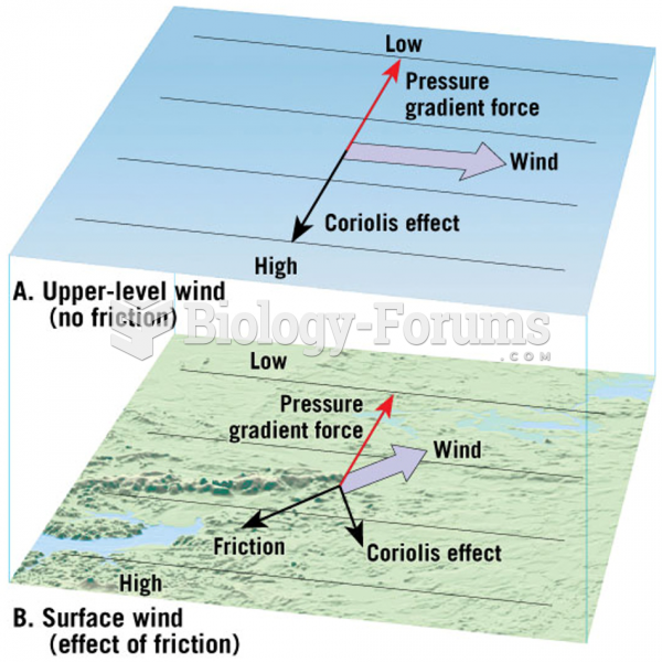 Effects of Friction on Wind