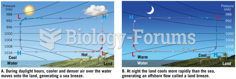 Sea and Land Breezes