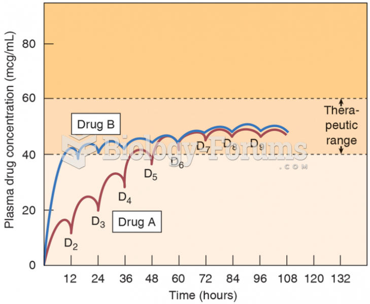 A Drug’s Plateau Level