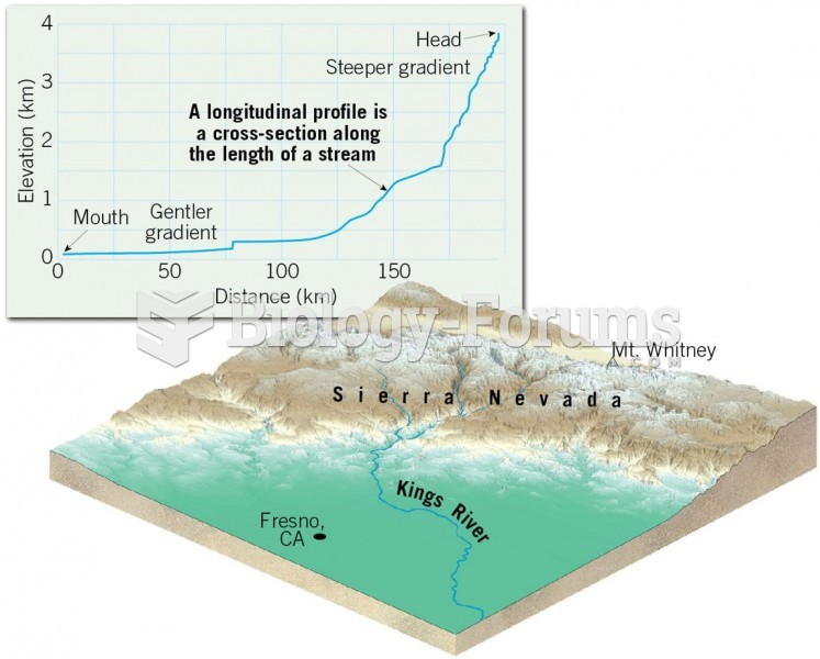 Longitudinal Profile of a Stream