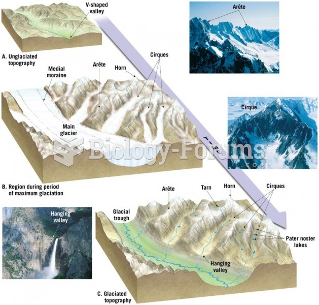 Erosional Landforms Created by Alpine Glaciers
