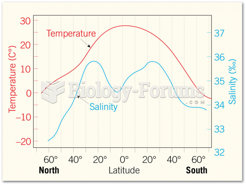 Variations in the Ocean’s Surface Temperature and Salinity with Latitude
