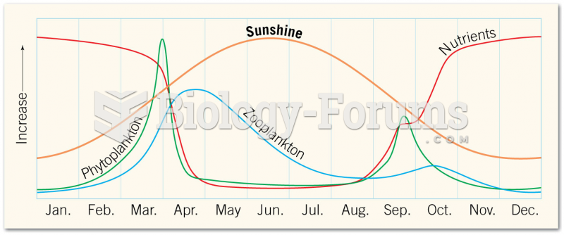 Productivity in Temperate Oceans – Northern Hemisphere