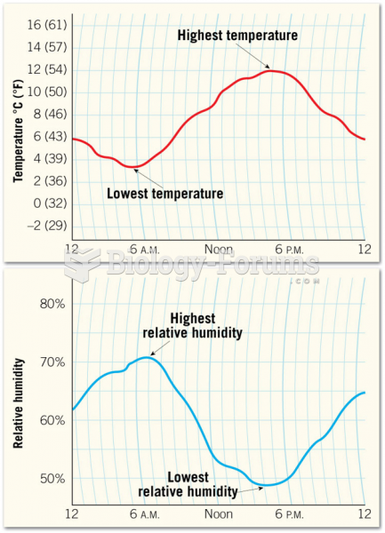 Daily Variations in Temperature and Relative Humidity