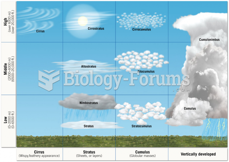 Classification of Clouds According to Height and Form