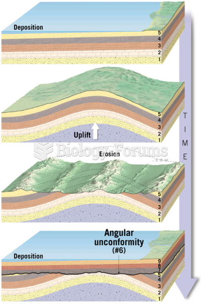 Formation of an Angular Unconformity