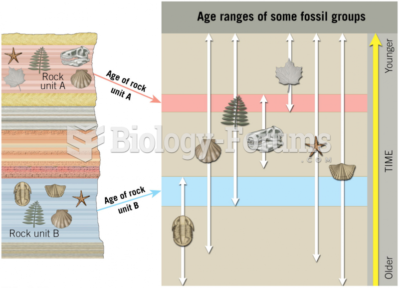 Determining the Ages of Rocks Using Fossils