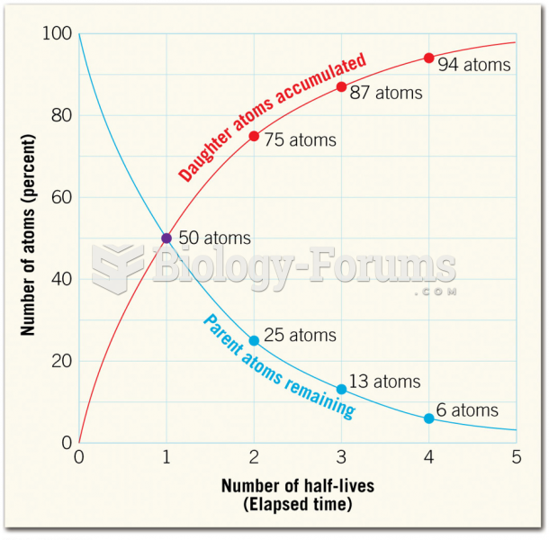 The Radioactive Decay Curve