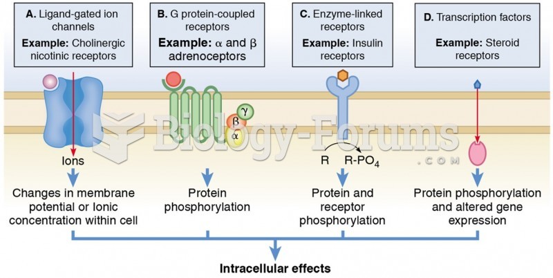 The Four Primary Drug-Receptor Families