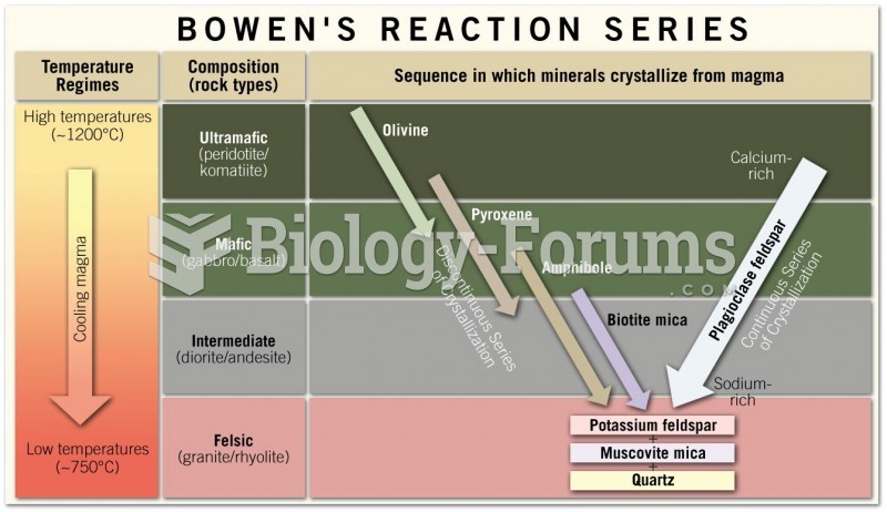 Bowen’s Reaction Series