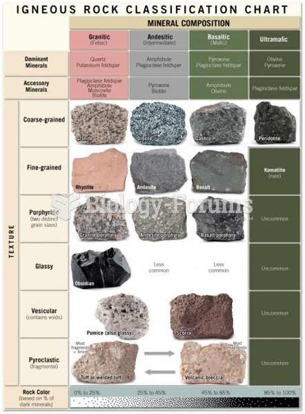 Classification of Igneous Rocks
