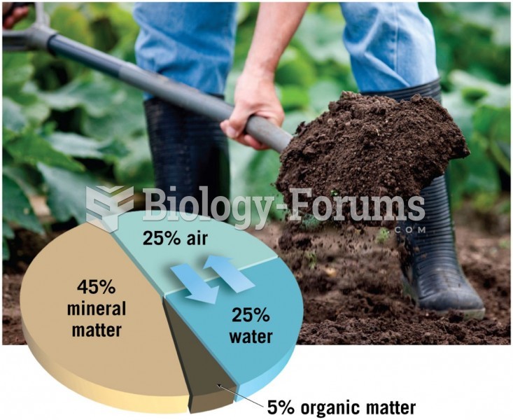 Soil Components