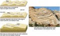 Formation of Sand Dunes