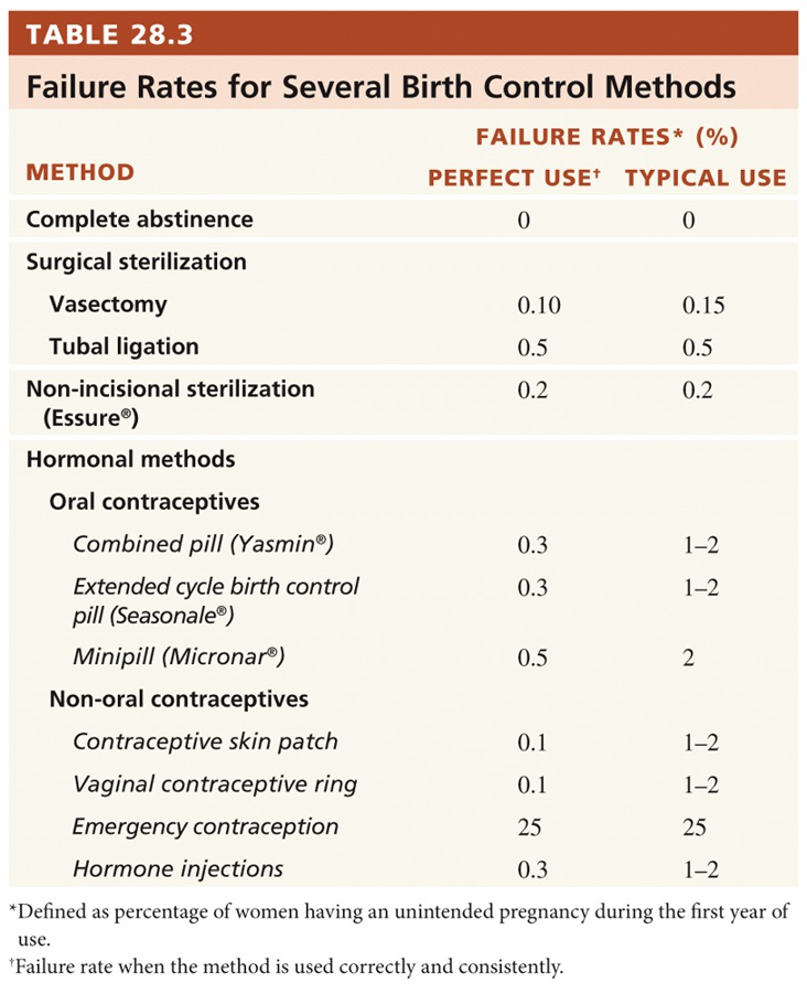 Birth Control Methods and Abortion