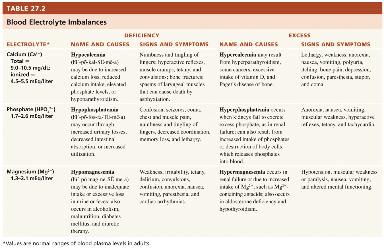 Electrolytes in Body Fluids