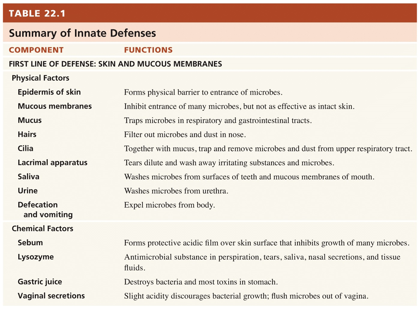 Innate Defenses