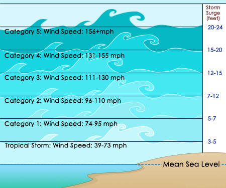 Storm Surge Scale