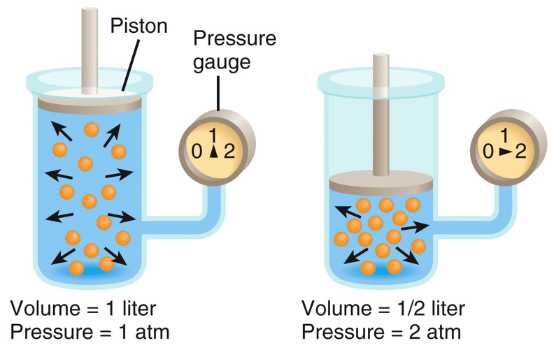 Boyle’s Law