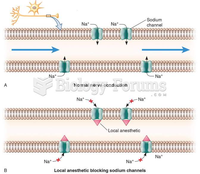 Mechanism of Action of Anesthetics