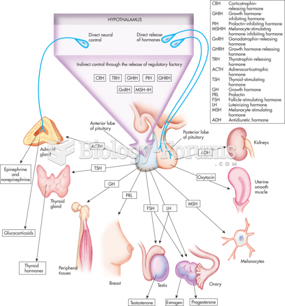 Pituitary Hormones and Their Target Cells, Tissues, and Organs