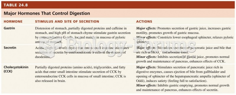 Major hormones