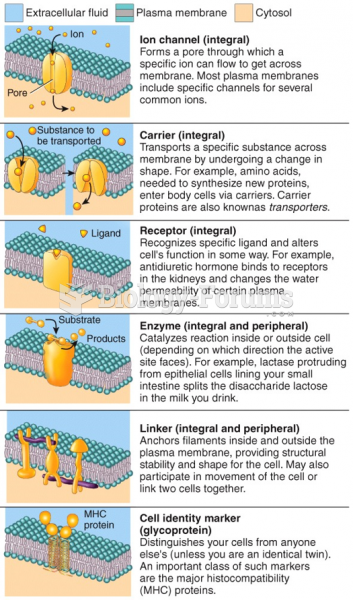 Functions of Membrane Proteins